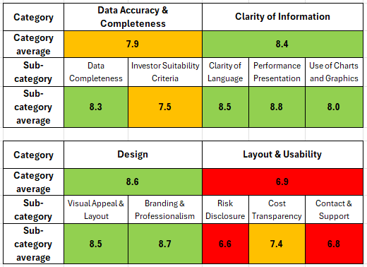 average scores for the Top 15 fund factsheets across all categories and sub-categories